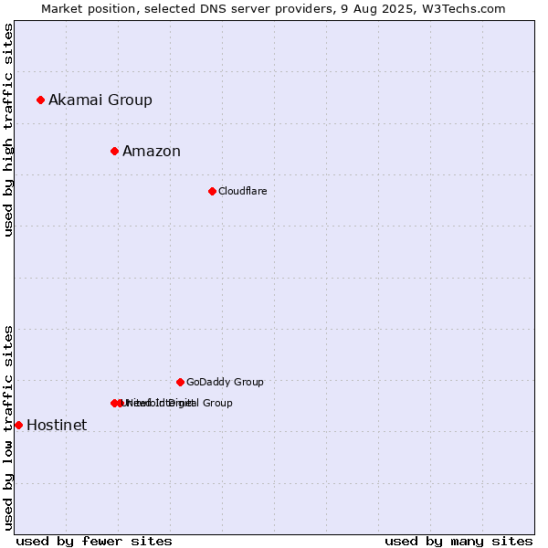 Market position of Amazon vs. Akamai Group vs. Hostinet