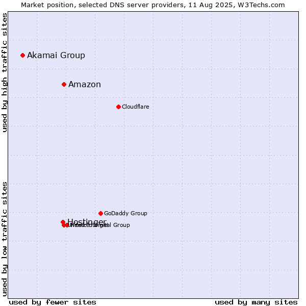 Market position of Amazon vs. Hostinger vs. Akamai Group