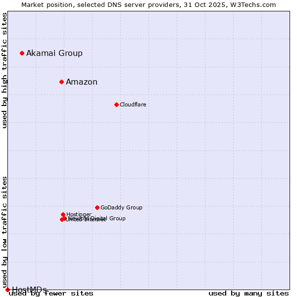 Market position of Amazon vs. Akamai Group vs. HostMDs