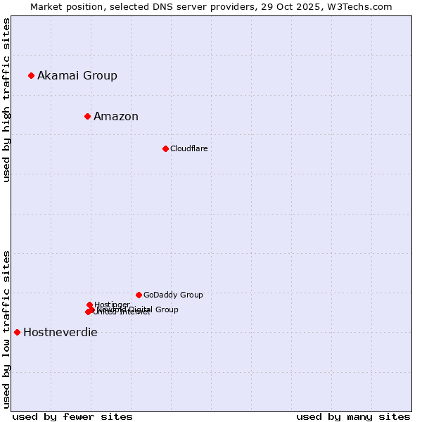 Market position of Amazon vs. Akamai Group vs. Hostneverdie