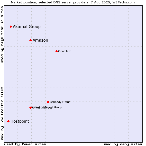 Market position of Amazon vs. Akamai Group vs. Hostpoint