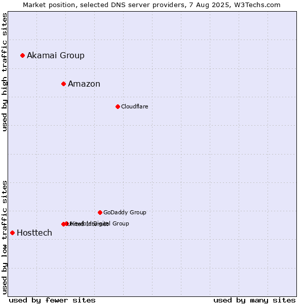 Market position of Amazon vs. Akamai Group vs. Hosttech