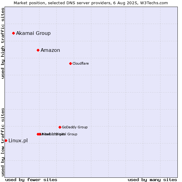 Market position of Amazon vs. Akamai Group vs. Linux.pl