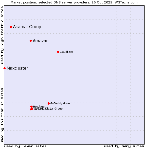 Market position of Amazon vs. Akamai Group vs. Maxcluster