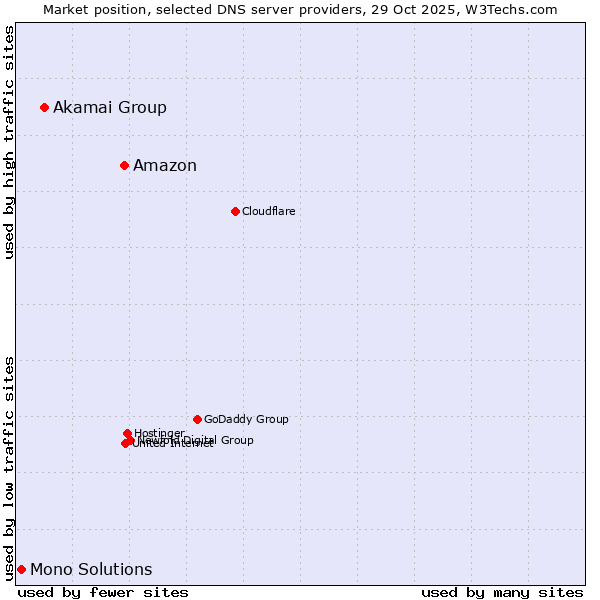 Market position of Amazon vs. Akamai Group vs. Mono Solutions
