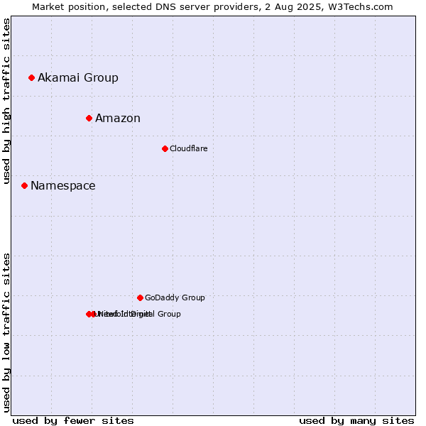 Market position of Amazon vs. Akamai Group vs. Namespace