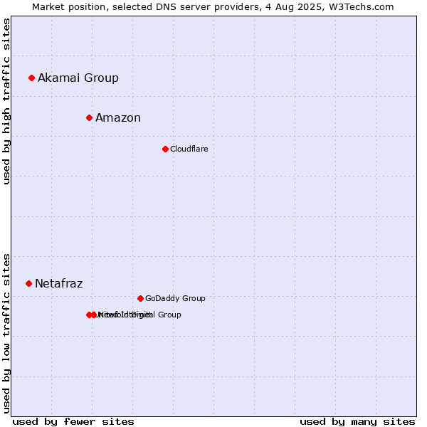 Market position of Amazon vs. Akamai Group vs. Netafraz