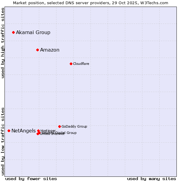 Market position of Amazon vs. Akamai Group vs. NetAngels