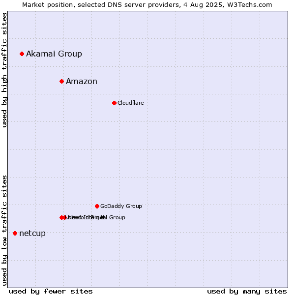 Market position of Amazon vs. Akamai Group vs. netcup