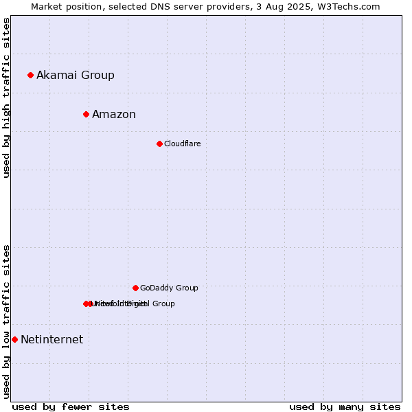 Market position of Amazon vs. Akamai Group vs. Netinternet