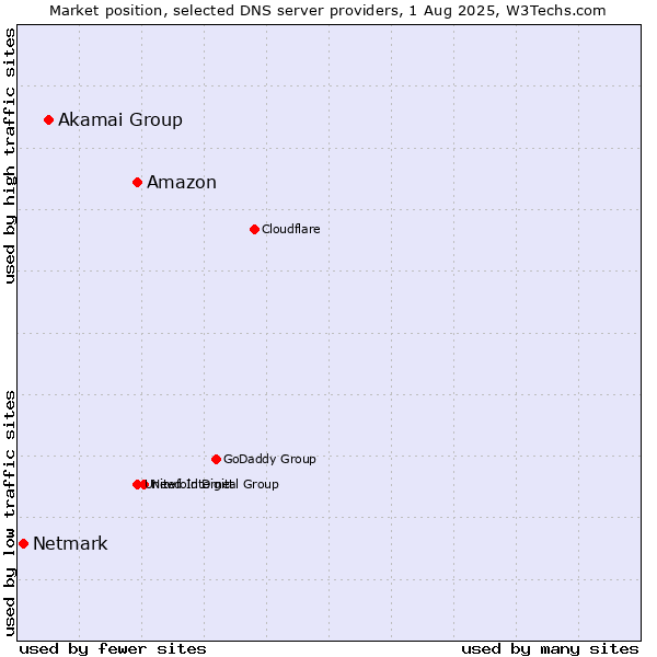 Market position of Amazon vs. Akamai Group vs. Netmark