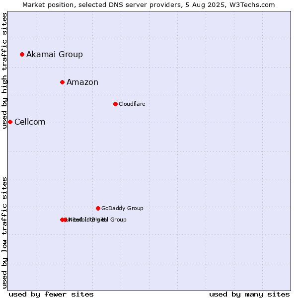 Market position of Amazon vs. Akamai Group vs. Cellcom