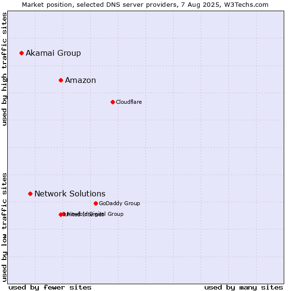 Market position of Amazon vs. Network Solutions vs. Akamai Group