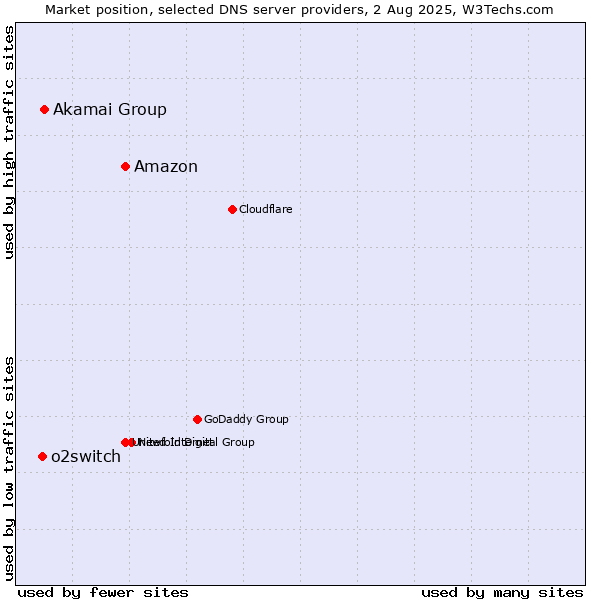 Market position of Amazon vs. Akamai Group vs. o2switch