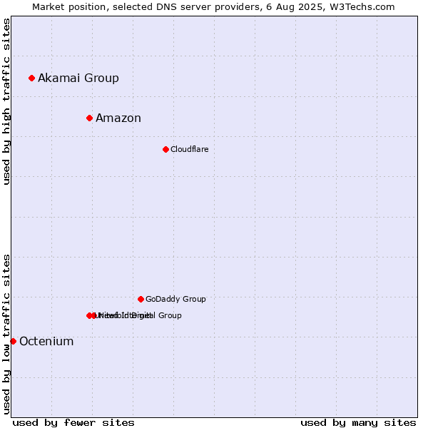 Market position of Amazon vs. Akamai Group vs. Octenium