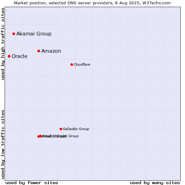 Market position of Amazon vs. Akamai Group vs. Oracle
