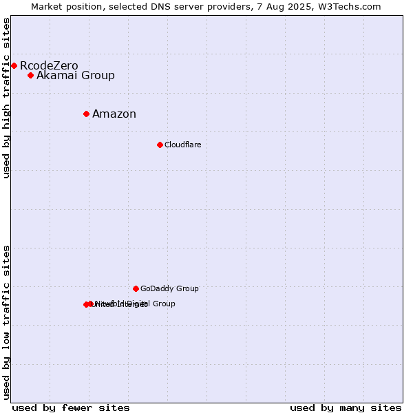 Market position of Amazon vs. Akamai Group vs. RcodeZero