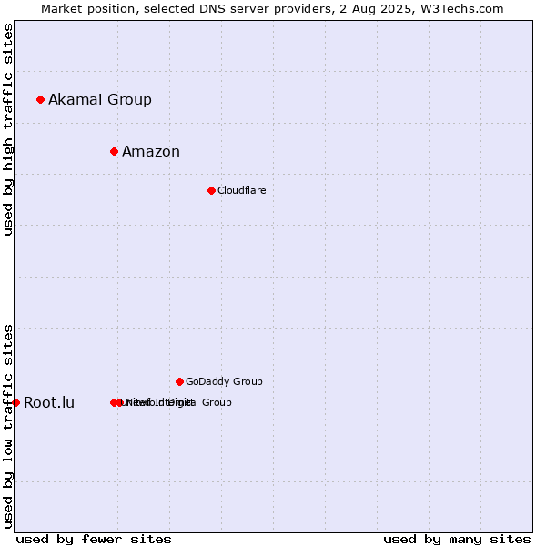 Market position of Amazon vs. Akamai Group vs. Root.lu