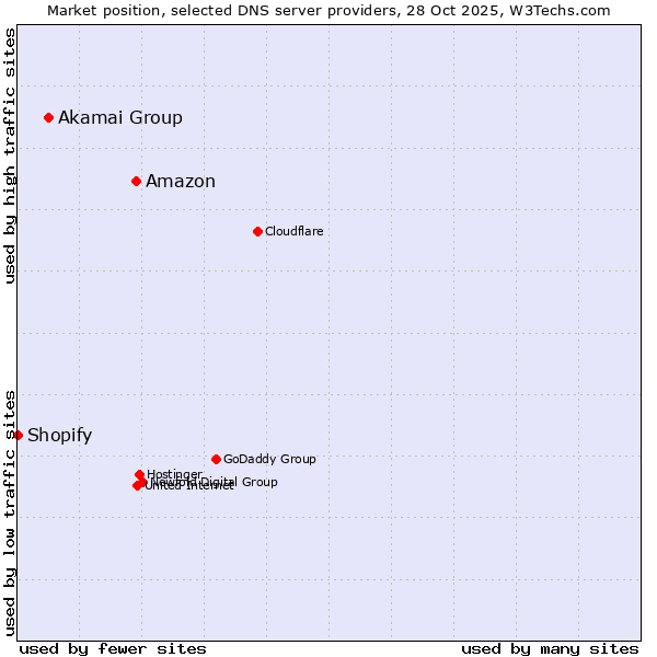 Market position of Amazon vs. Akamai Group vs. Shopify
