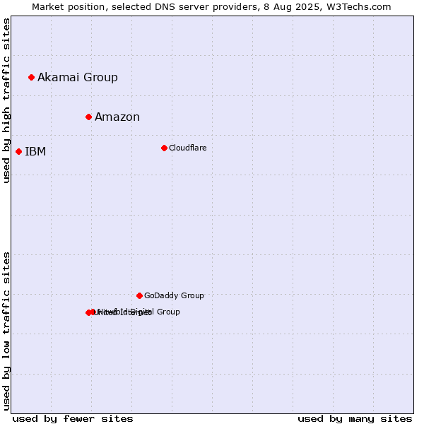 Market position of Amazon vs. Akamai Group vs. IBM