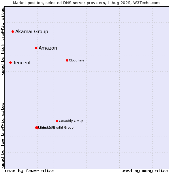 Market position of Amazon vs. Akamai Group vs. Tencent