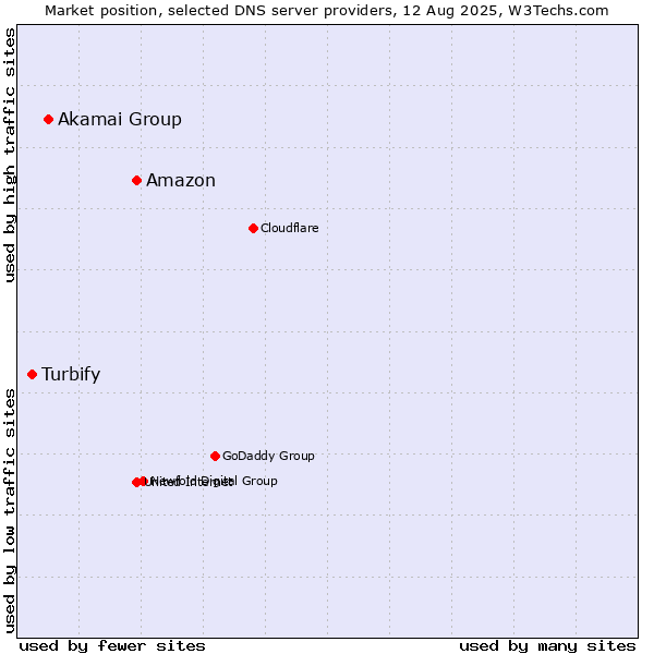 Market position of Amazon vs. Akamai Group vs. Turbify