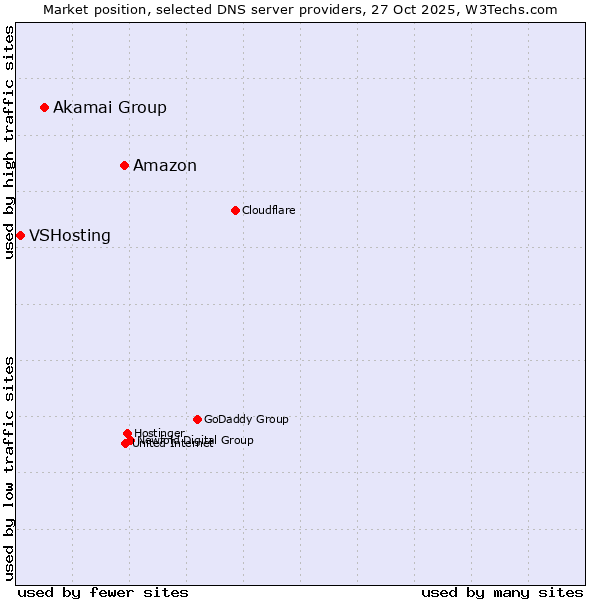 Market position of Amazon vs. Akamai Group vs. VSHosting