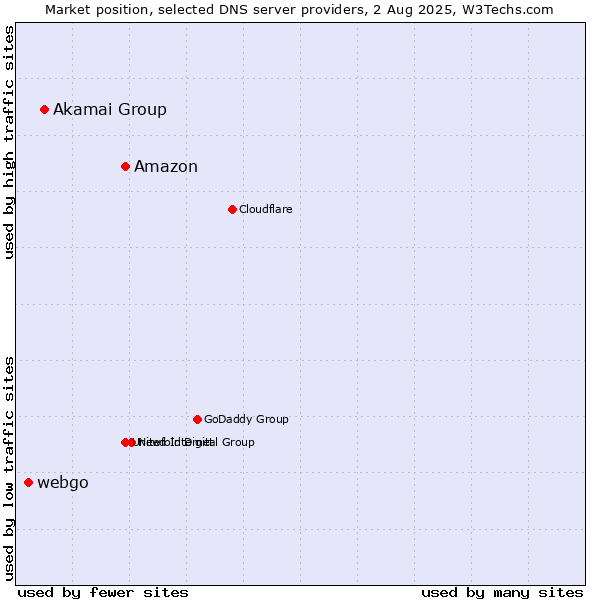 Market position of Amazon vs. Akamai Group vs. webgo