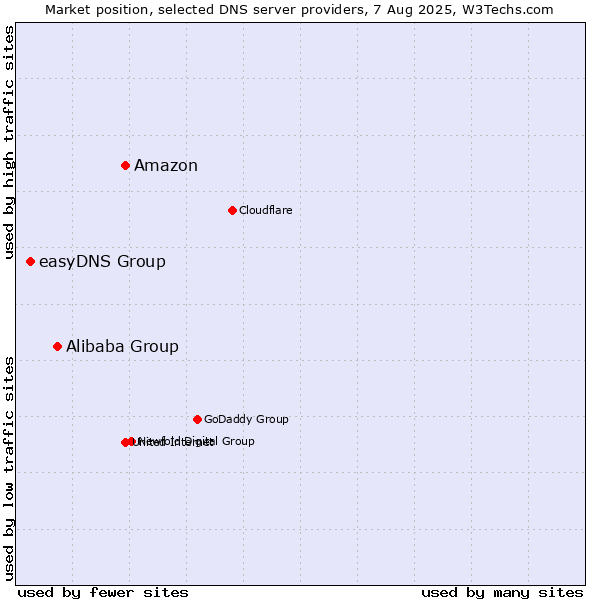 Market position of Amazon vs. Alibaba Group vs. easyDNS Group