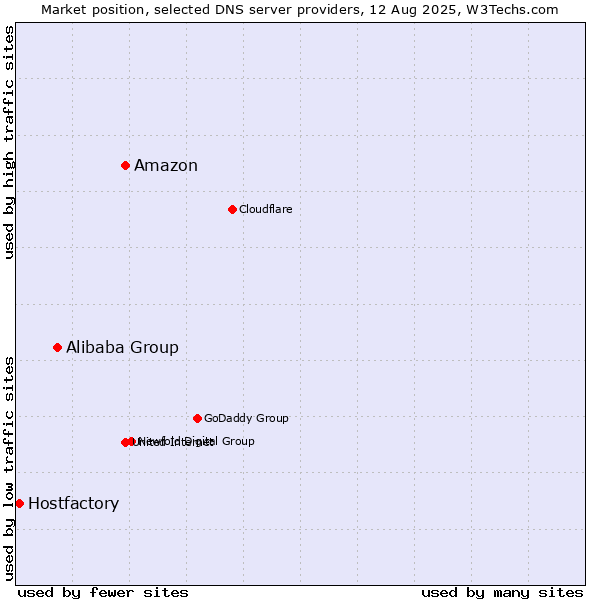 Market position of Amazon vs. Alibaba Group vs. Hostfactory