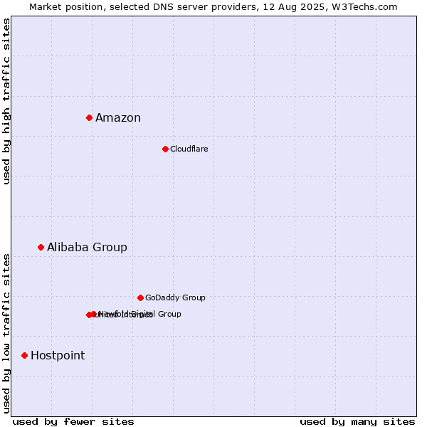 Market position of Amazon vs. Alibaba Group vs. Hostpoint