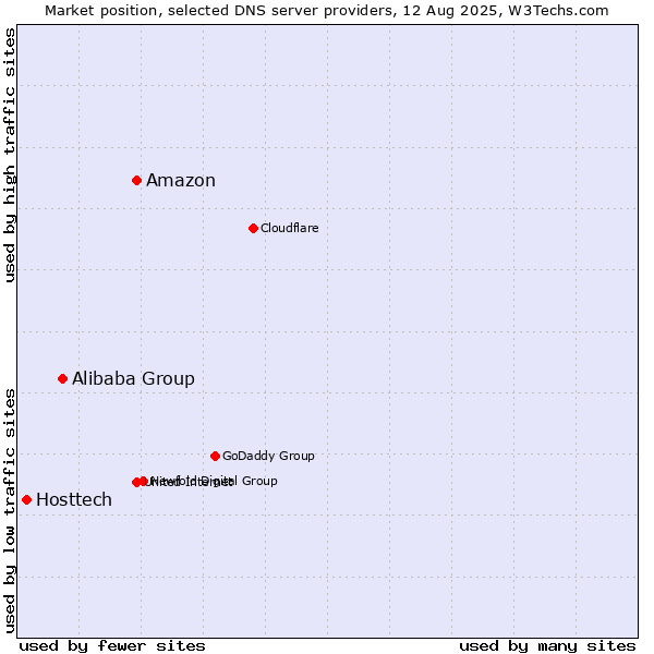 Market position of Amazon vs. Alibaba Group vs. Hosttech