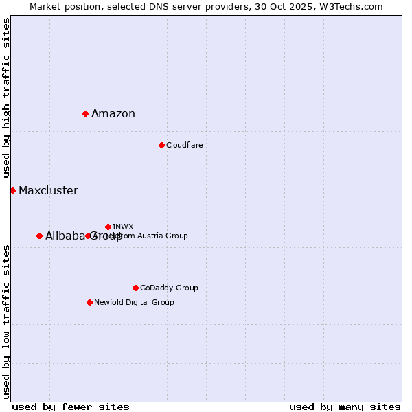 Market position of Amazon vs. Alibaba Group vs. Maxcluster