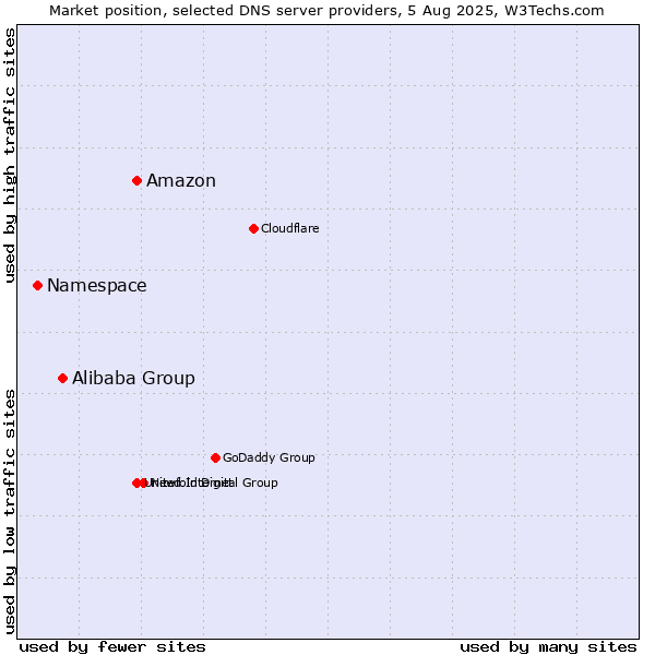 Market position of Amazon vs. Alibaba Group vs. Namespace