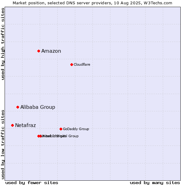 Market position of Amazon vs. Alibaba Group vs. Netafraz