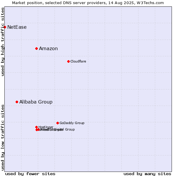 Market position of Amazon vs. Alibaba Group vs. NetEase