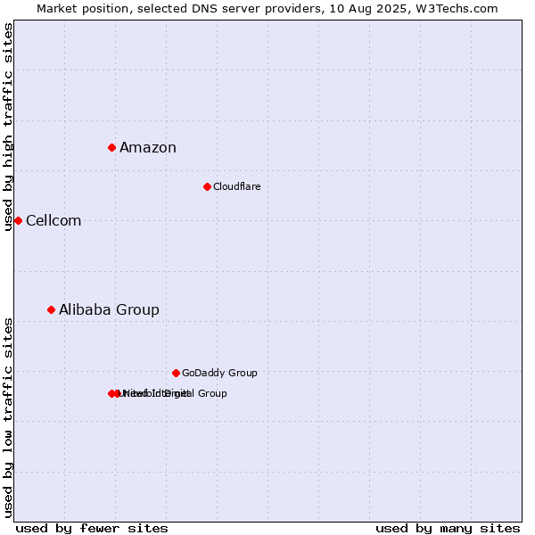 Market position of Amazon vs. Alibaba Group vs. Cellcom