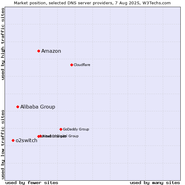 Market position of Amazon vs. Alibaba Group vs. o2switch