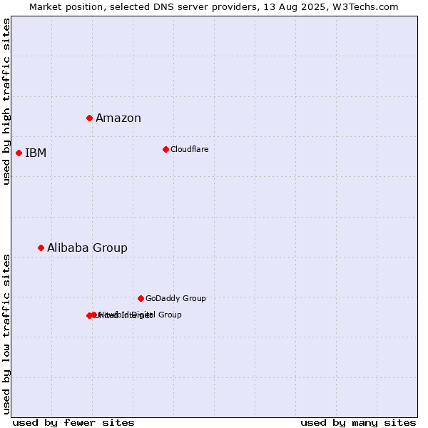Market position of Amazon vs. Alibaba Group vs. IBM