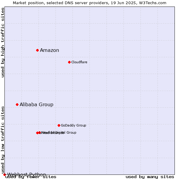 Market position of Amazon vs. Alibaba Group vs. Webhost Python