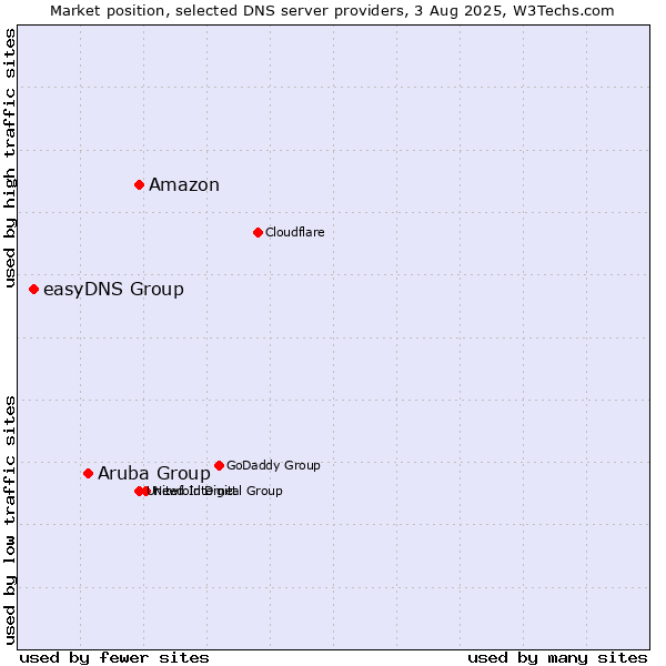 Market position of Amazon vs. Aruba Group vs. easyDNS Group