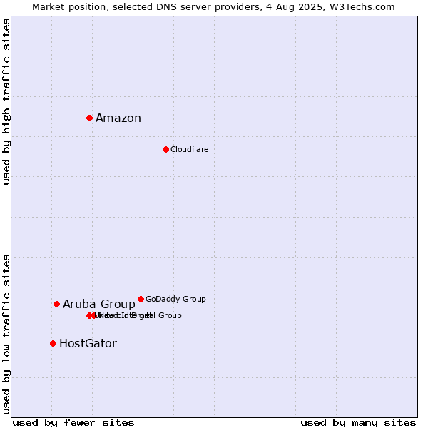 Market position of Amazon vs. Aruba Group vs. HostGator