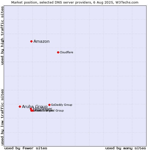 Market position of Amazon vs. Hostinger vs. Aruba Group