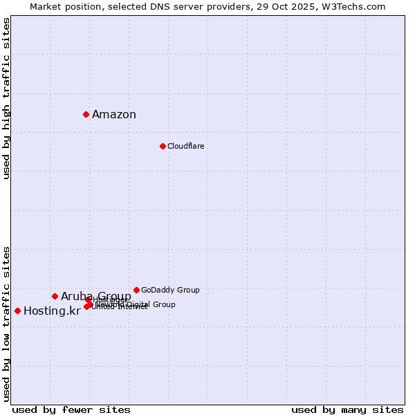 Market position of Amazon vs. Aruba Group vs. Hosting.kr