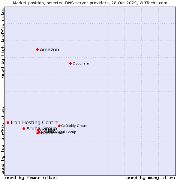 Market position of Amazon vs. Aruba Group vs. Iron Hosting Centre