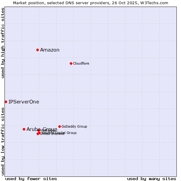 Market position of Amazon vs. Aruba Group vs. IPServerOne