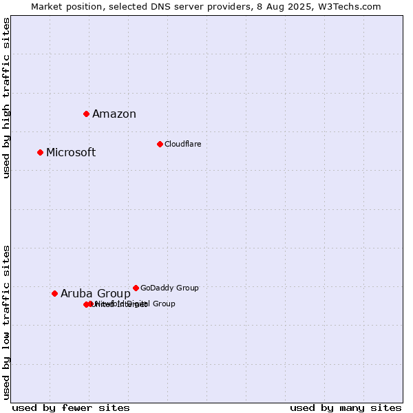 Market position of Amazon vs. Aruba Group vs. Microsoft