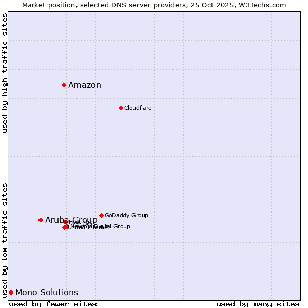 Market position of Amazon vs. Aruba Group vs. Mono Solutions