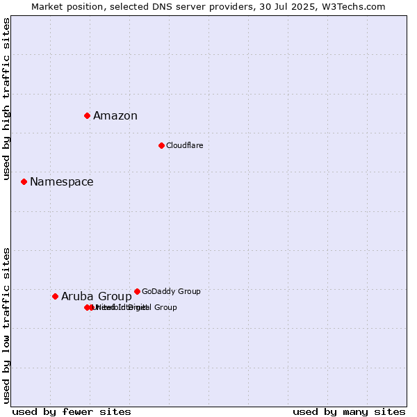 Market position of Amazon vs. Aruba Group vs. Namespace