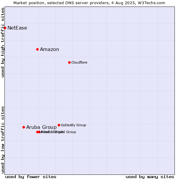 Market position of Amazon vs. Aruba Group vs. NetEase